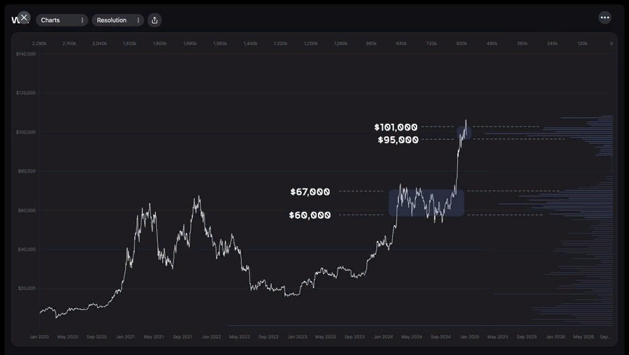 Киты не заинтересованы в просадке биткоина ниже $90 000