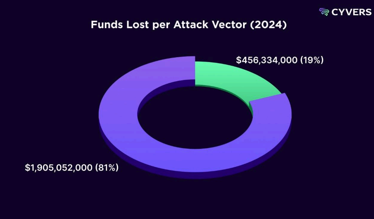 Cyvers: в 2024 году хакеры украли крипту на сумму более $2,3 млрд