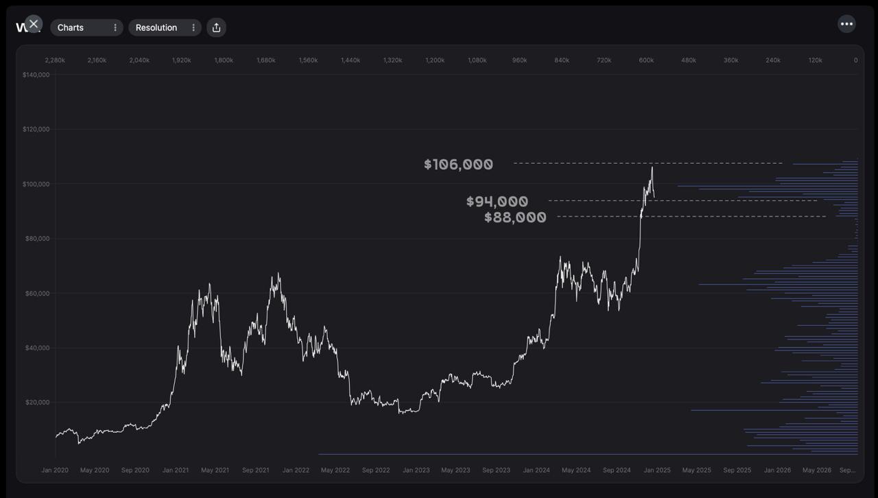 Пользователи соцсетей рассчитывают на взлет биткоина до $110 000