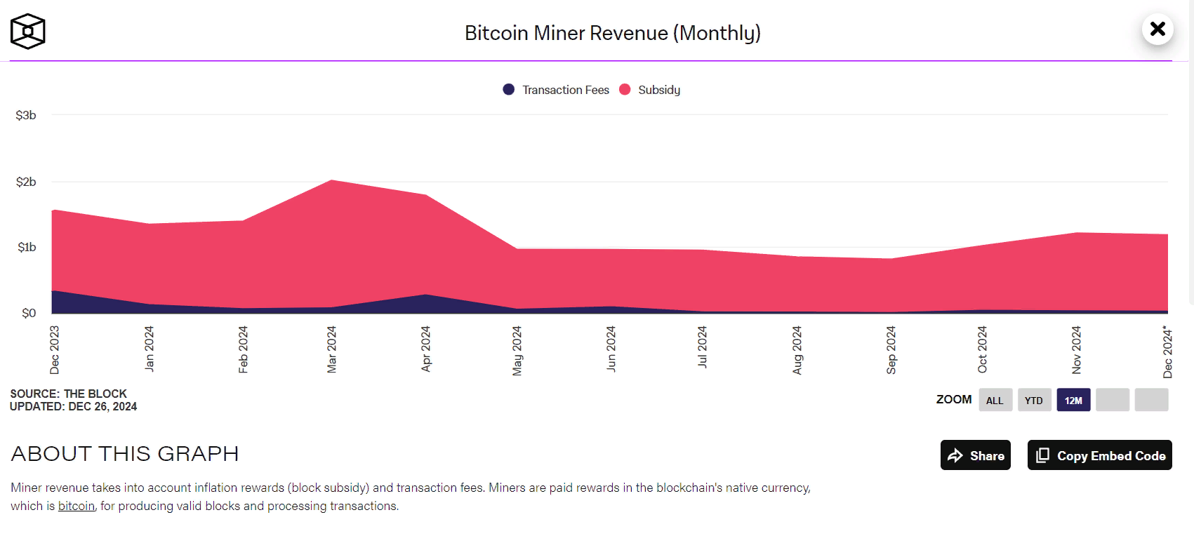 Месячные доходы BTC-майнеров достигли максимума с апреля