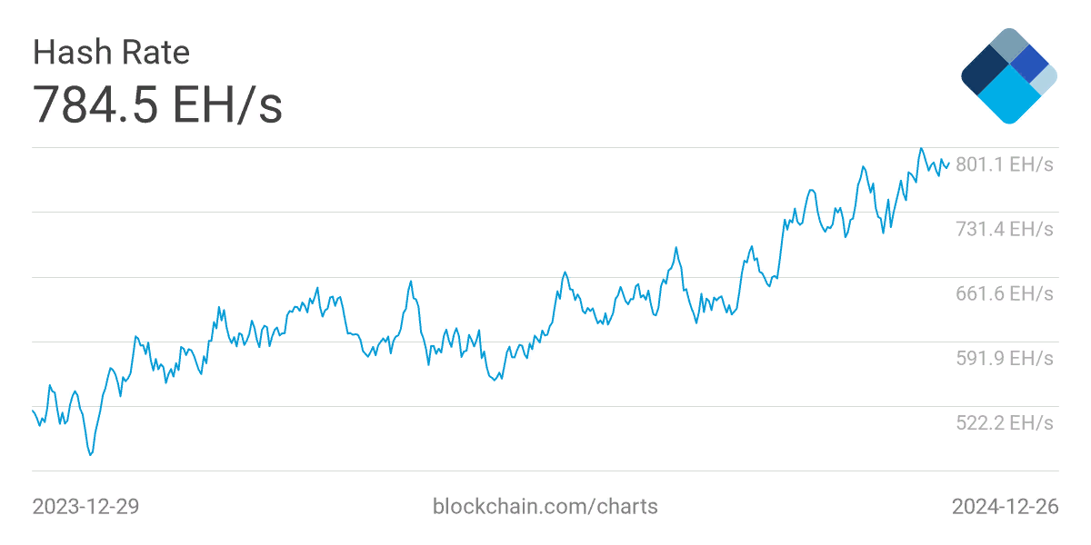 Месячные доходы BTC-майнеров достигли максимума с апреля