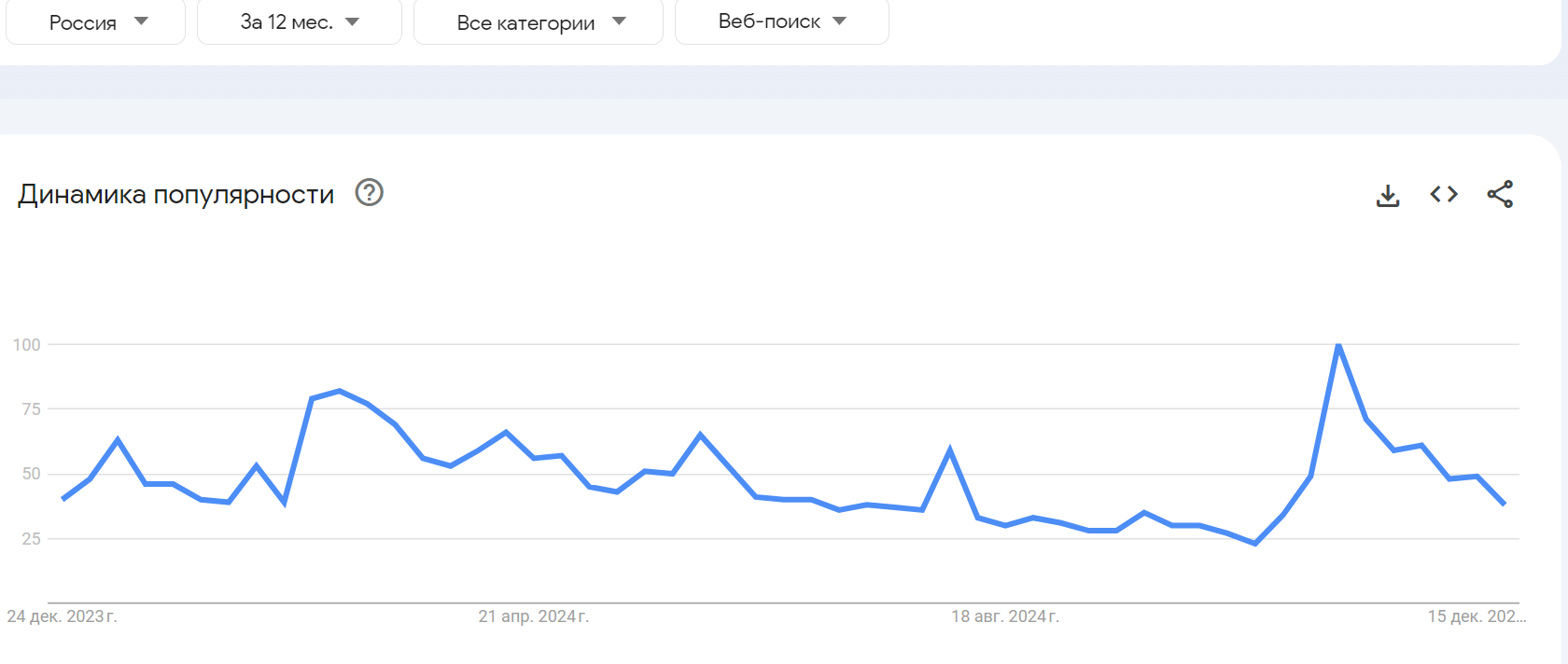 График роста доходов российских инвесторов в BTC.