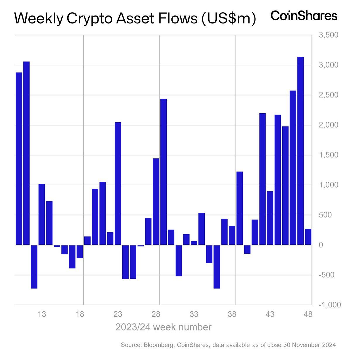 График инвестиций в криптофонды в 2024 году по данным CoinShares