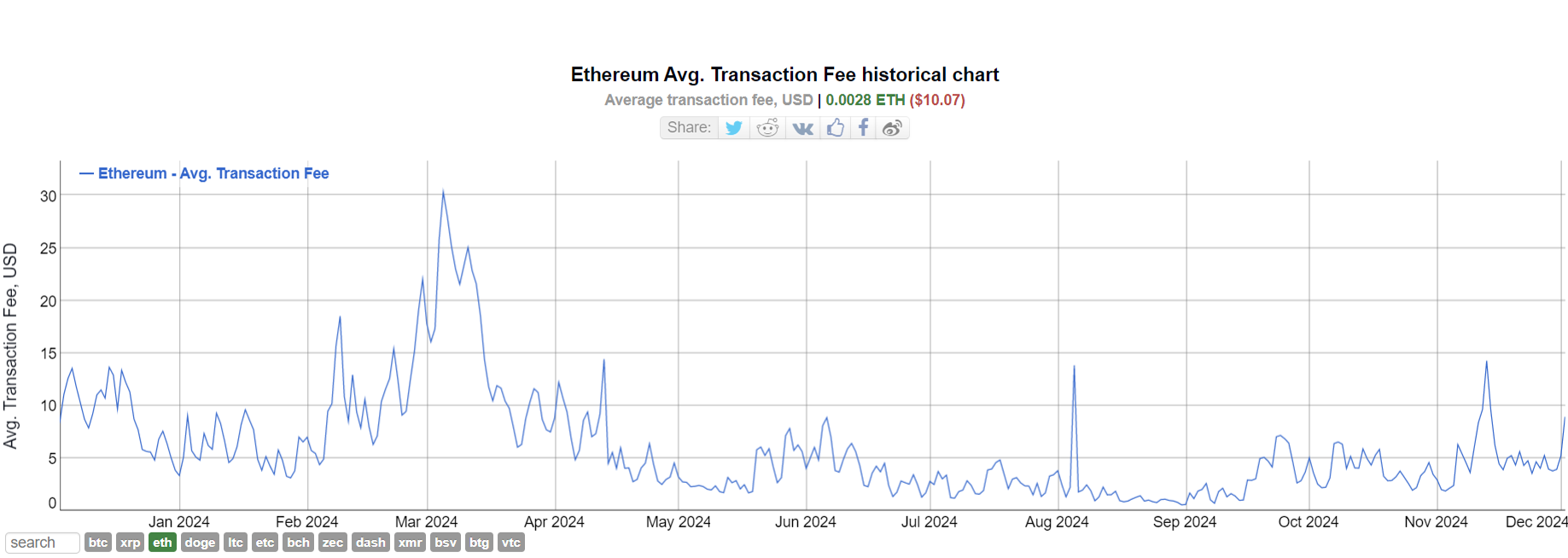 График роста транзакционных комиссий Ethereum в ноябре 2024 года