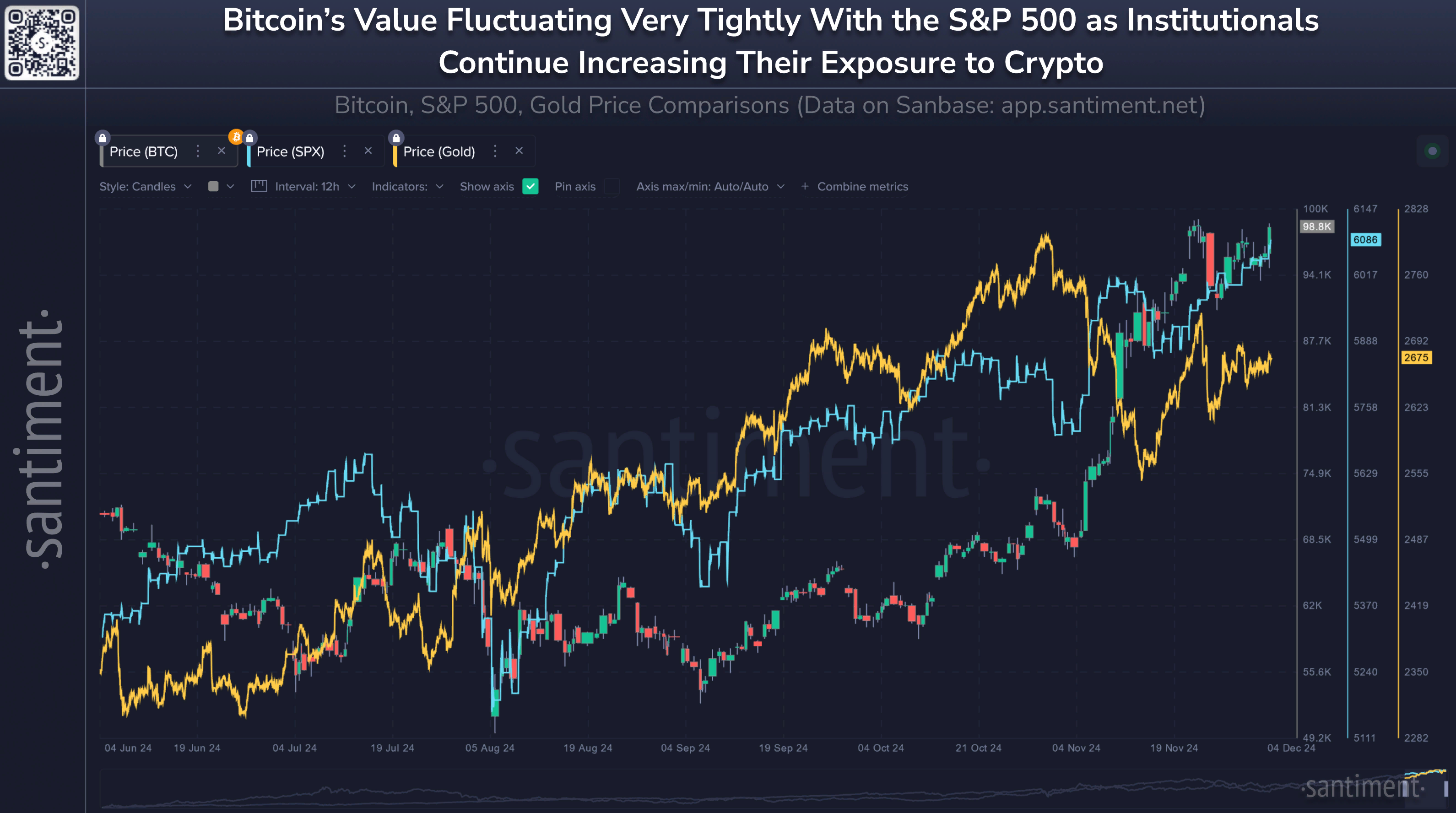 Корреляция BTC и S&P 500 на графике после выборов в США