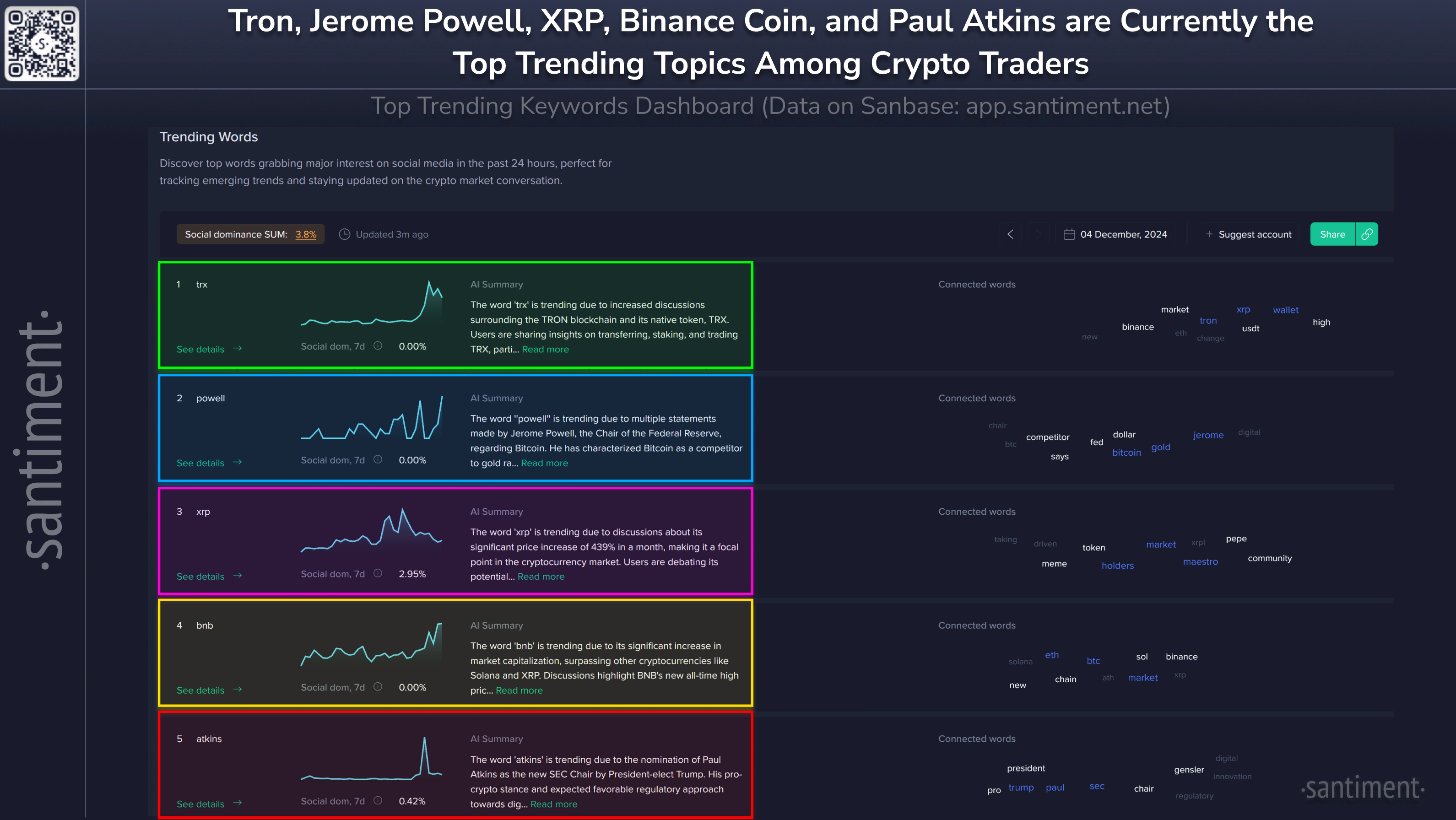 XRP и BNB — самые обсуждаемые альткоины на этой неделе