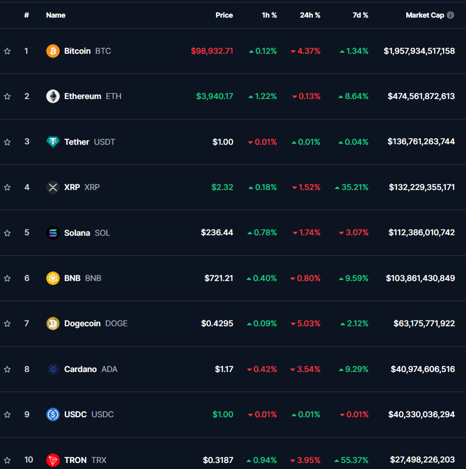 ТОП-10 криптовалют 06.12.2024: биткоин ниже $100K, эфир упал ниже $4 000.