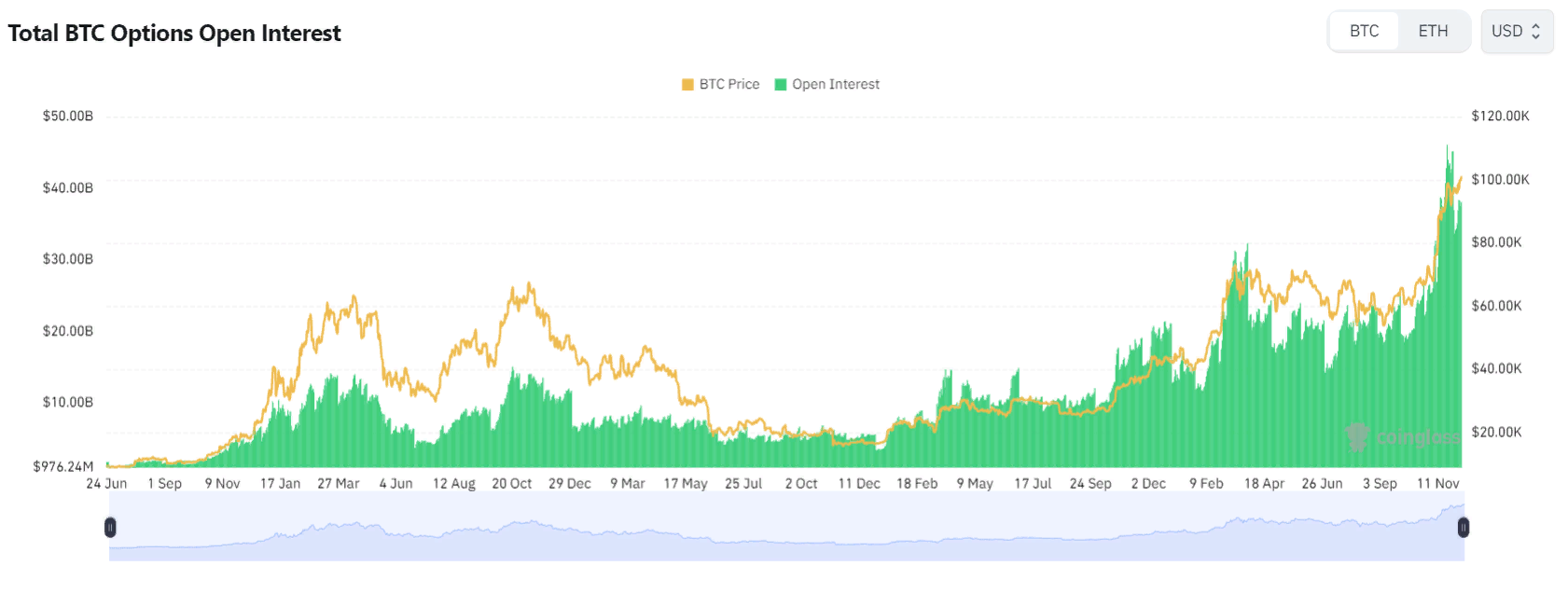 Биткоин просел ниже $100 000 на фоне ослабления адресной активности