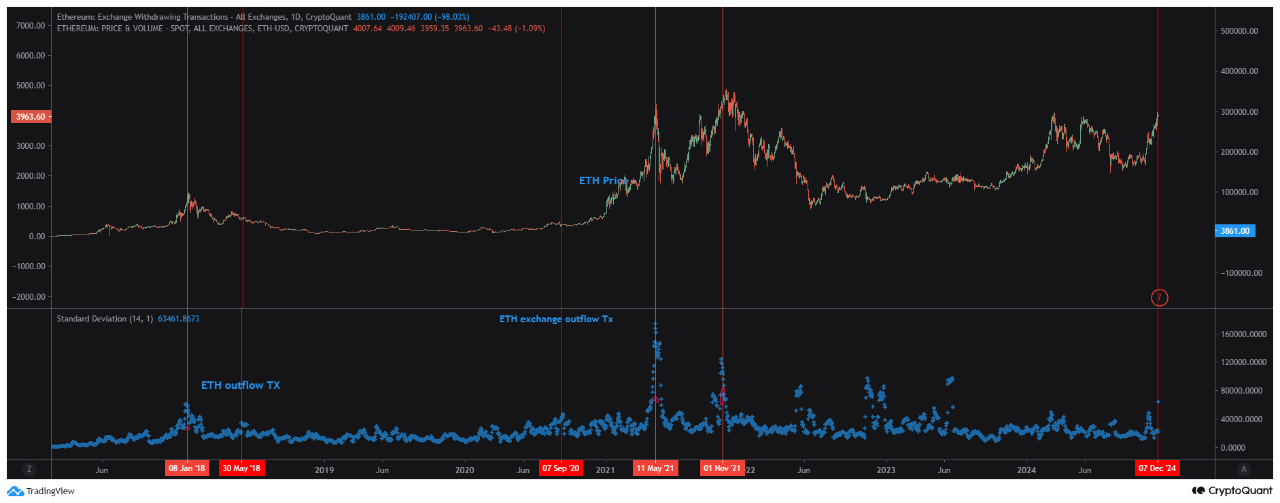 График роста китовых сделок с Ethereum