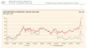 График цены Биткоина и Эфириума с начала 2024 г.