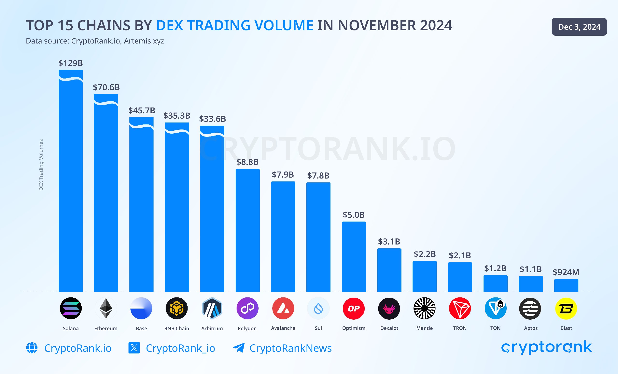 Рейтинг блокчейнов по объему DEX-торгов в ноябре 2024 года