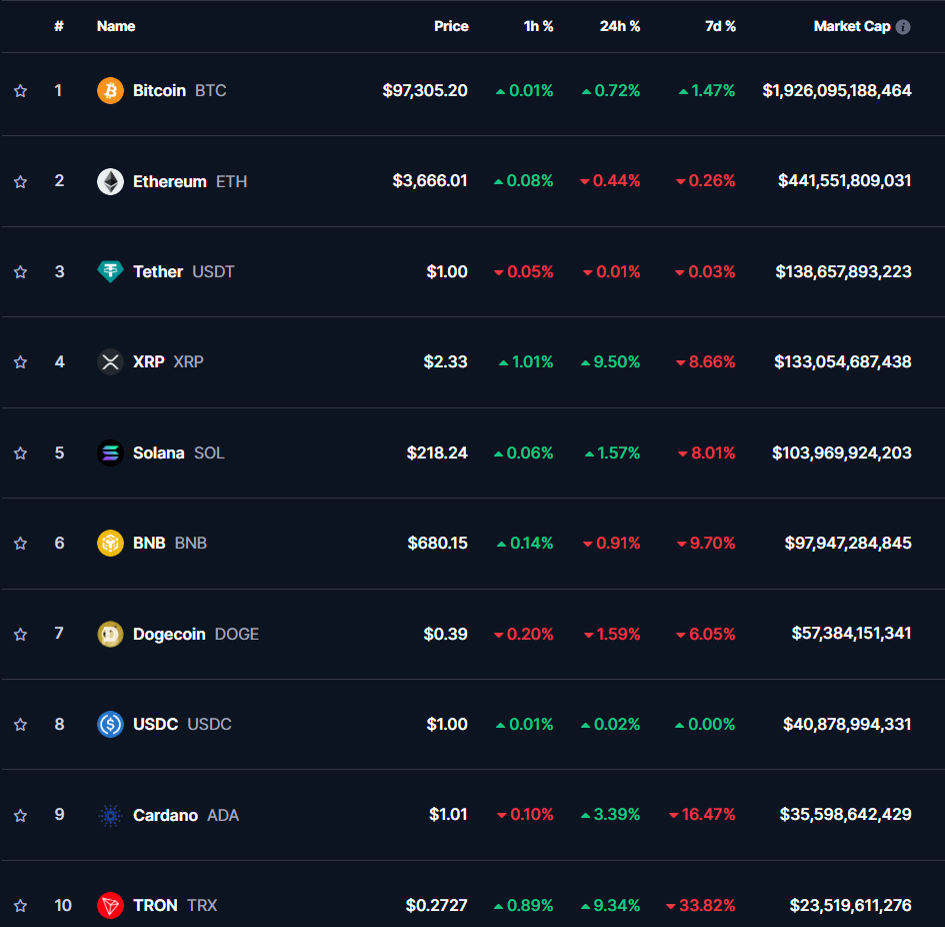 ТОП-10 криптовалют на 11.12.2024