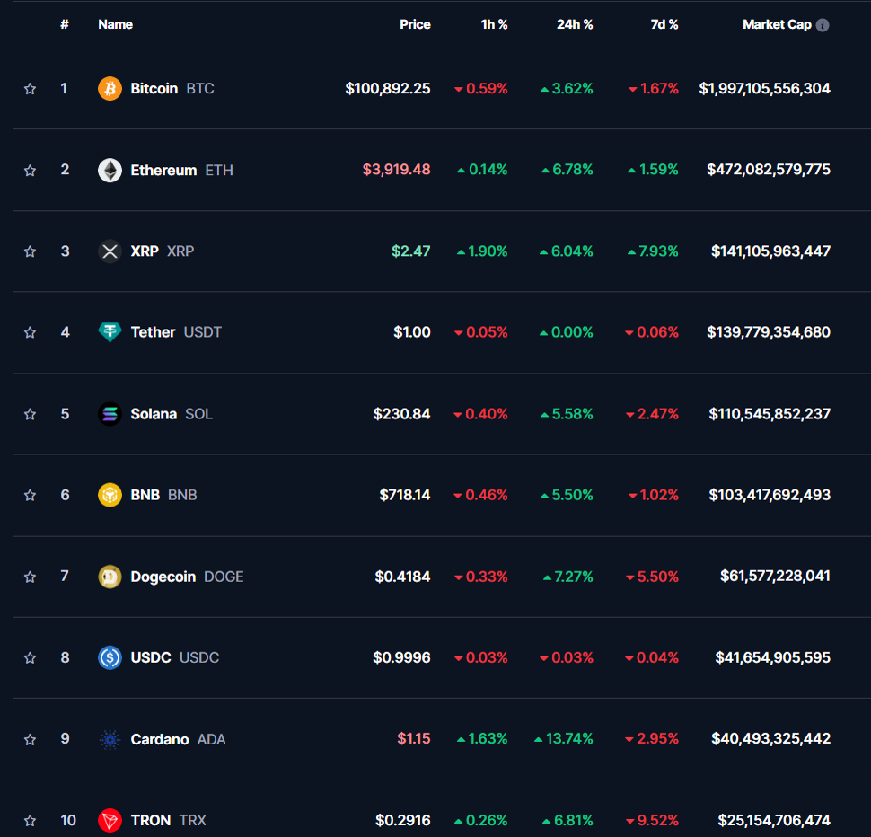 ТОП-10 криптовалют по данным CoinMarketCap на 12.12.2024