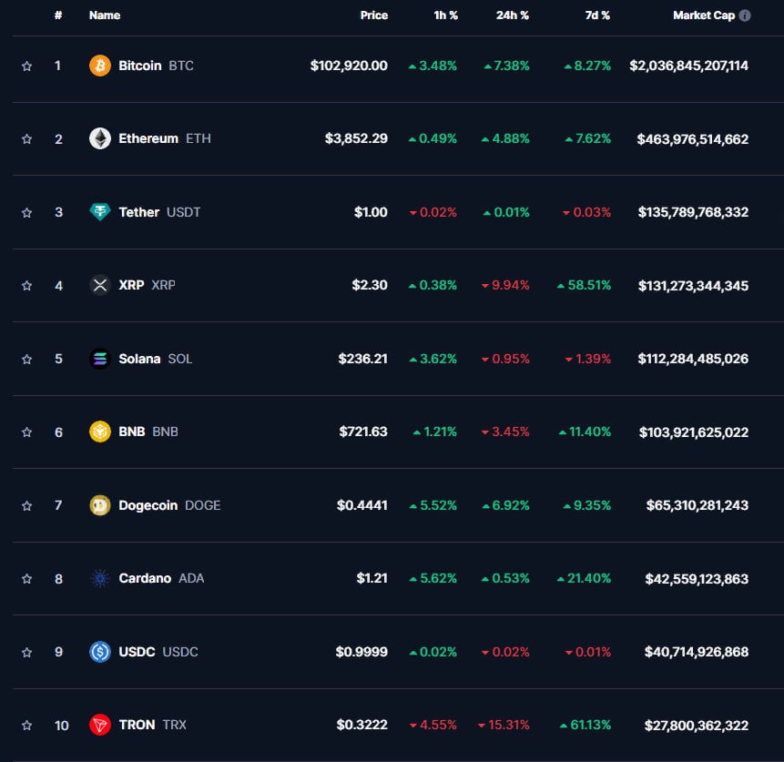 ТОП-10 криптовалют на 05.12.2024 по данным CoinMarketCap