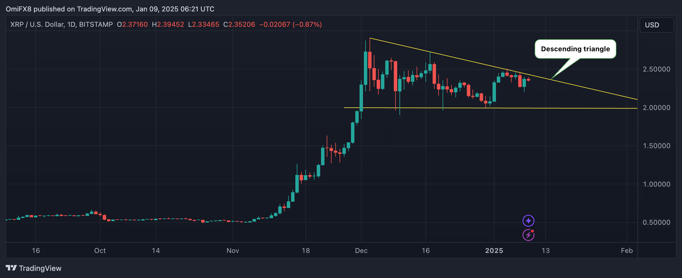 График роста XRP на фоне альтсезона после выборов в США.