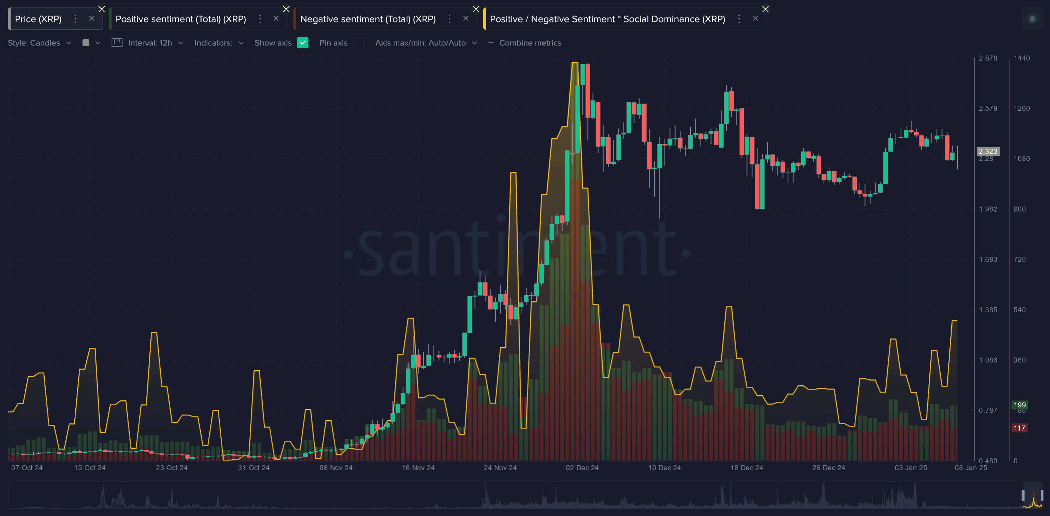 XRP за два месяца вырос более чем на 300%