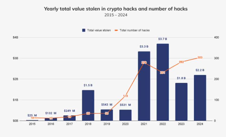 PeckShield: киберпреступники похитили криптовалюту на $3 млрд в 2024 году