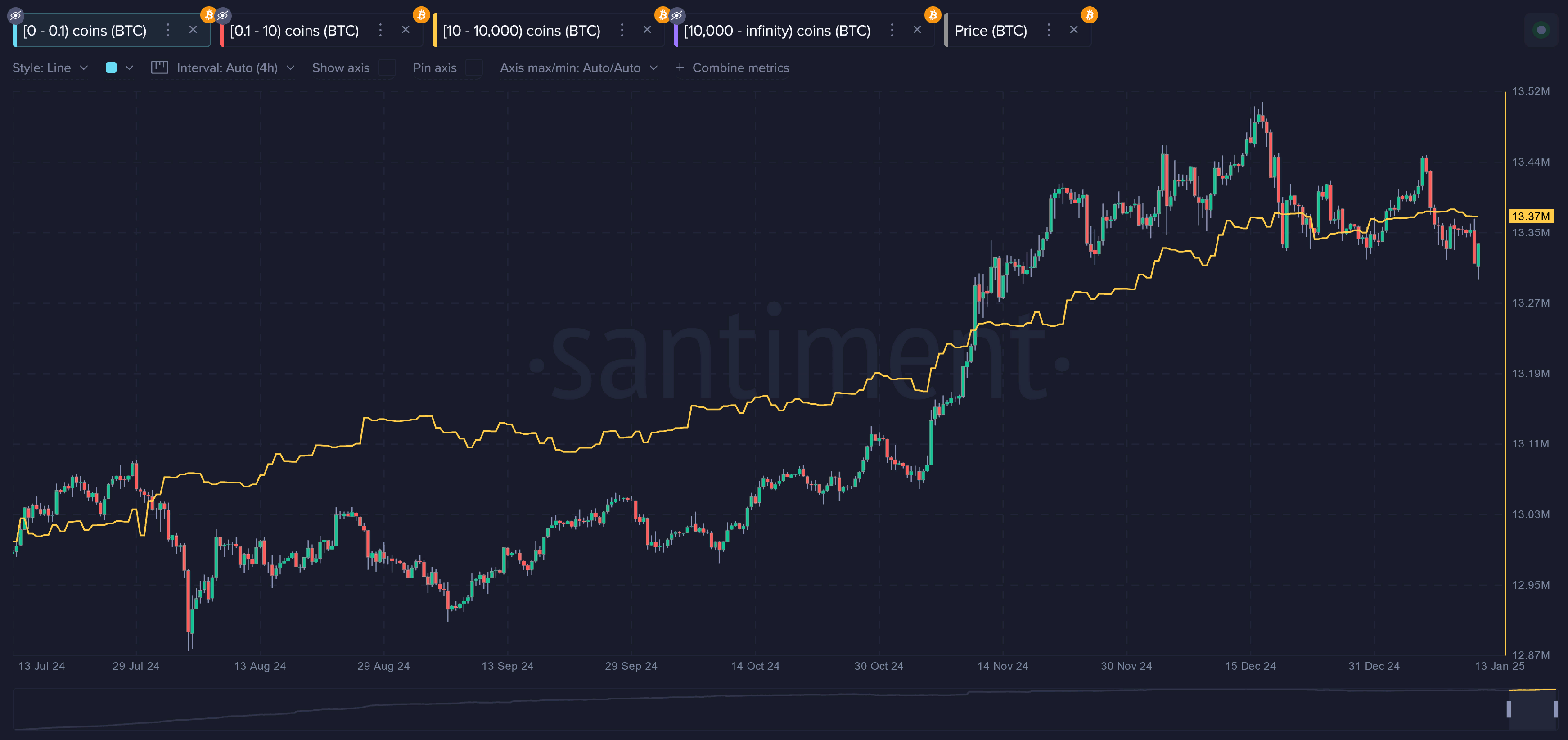 Киты в январе приобрели почти 3 000 биткоинов