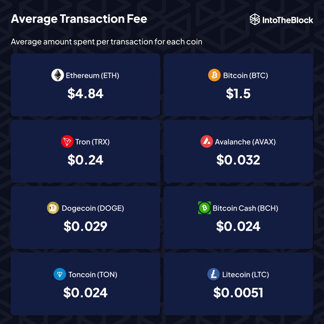 Транзакционные комиссии в сети Ethereum