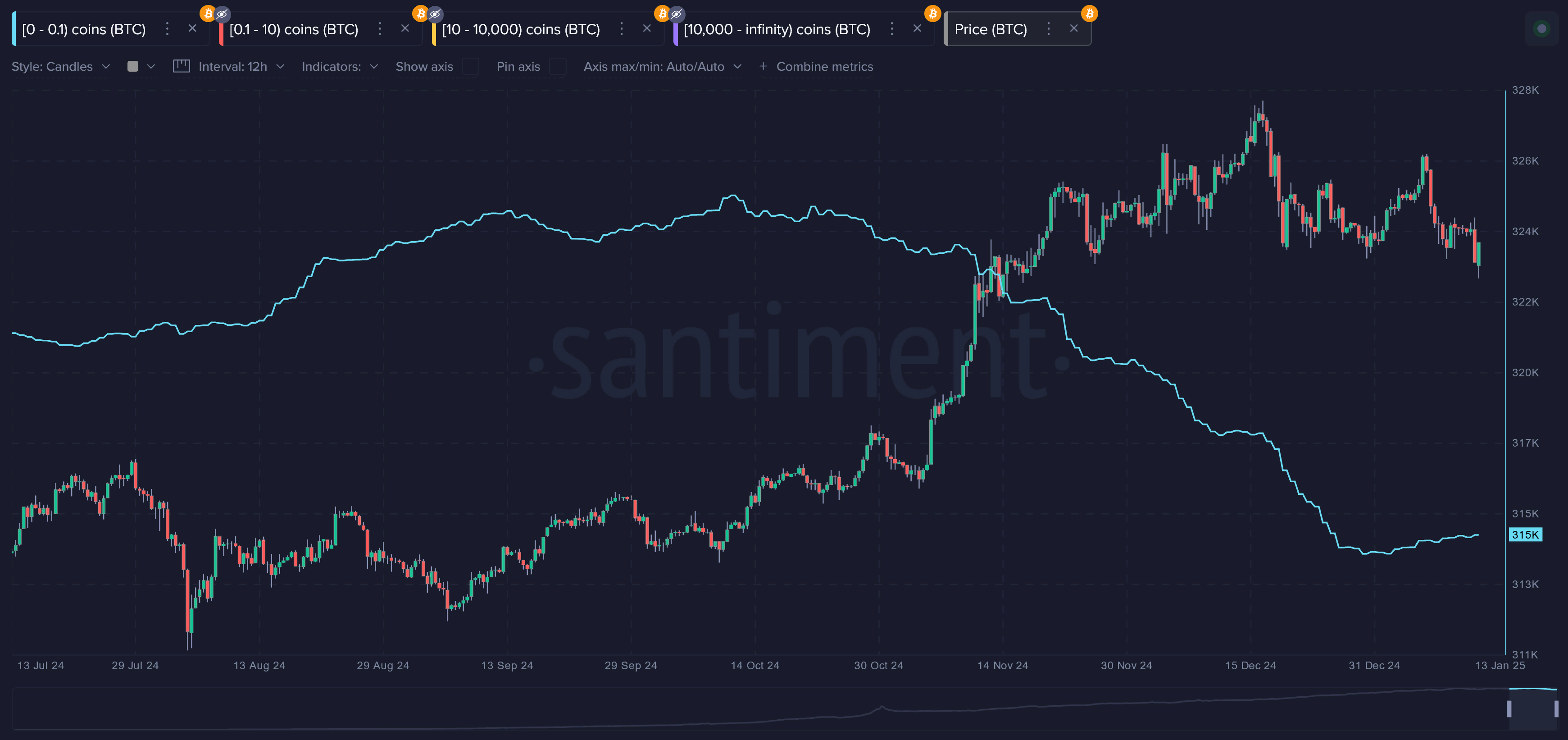 Киты в январе приобрели почти 3 000 биткоинов