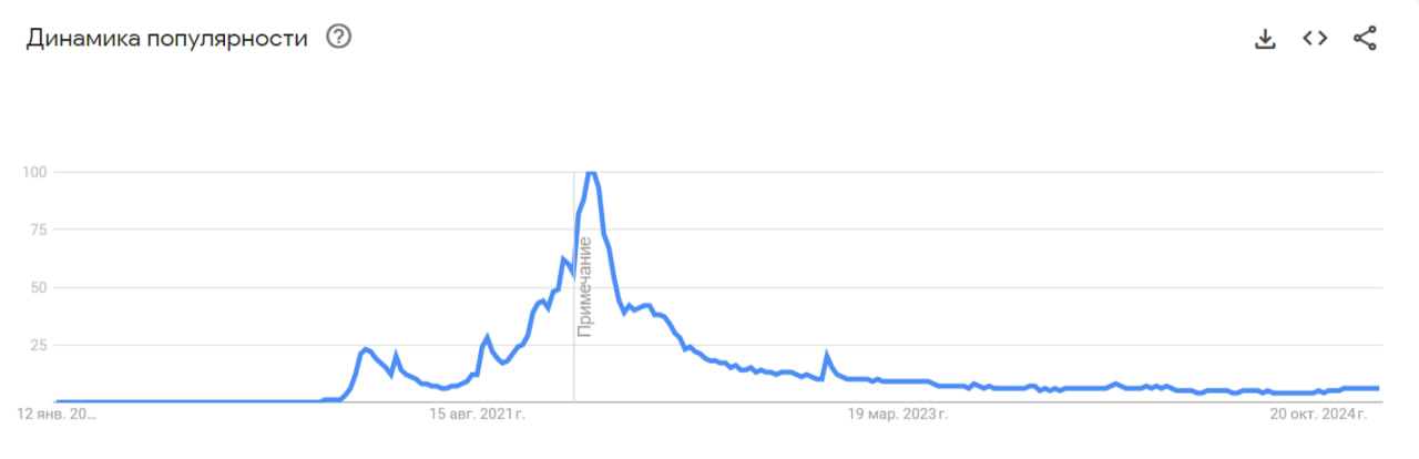 График изменения интереса к NFT по данным Google Trends