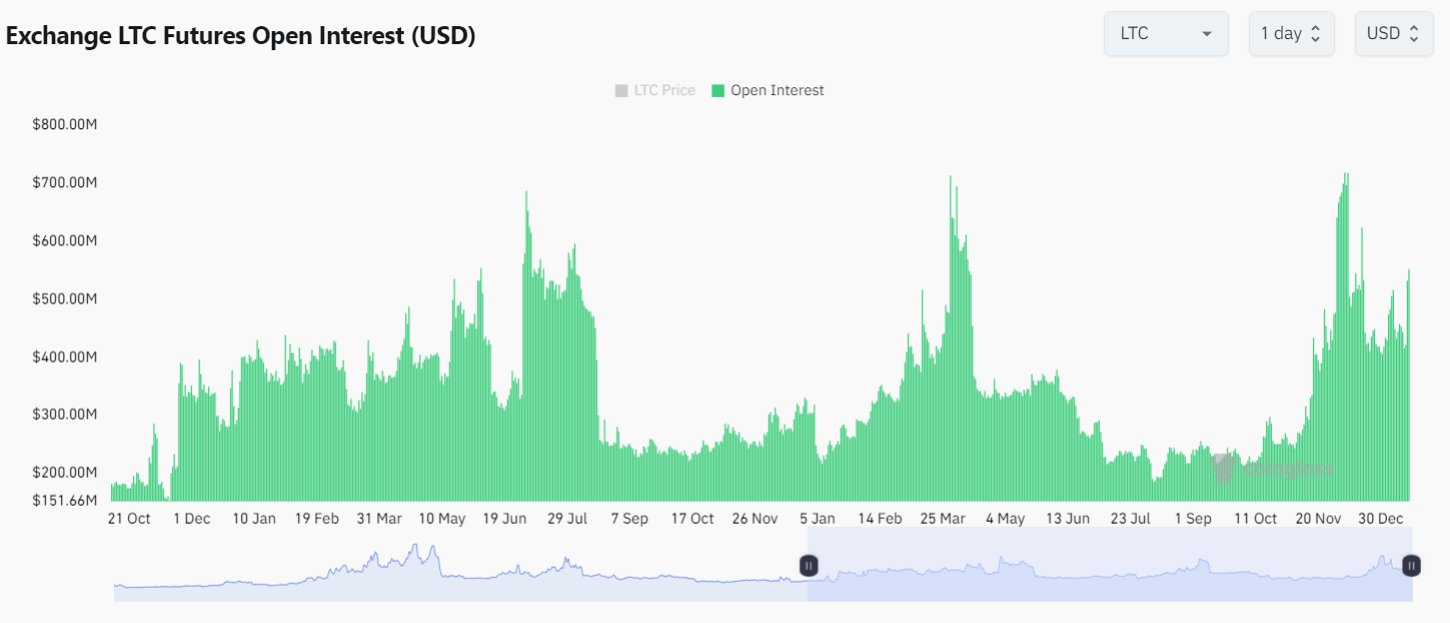 График роста интереса к фьючерсам Litecoin