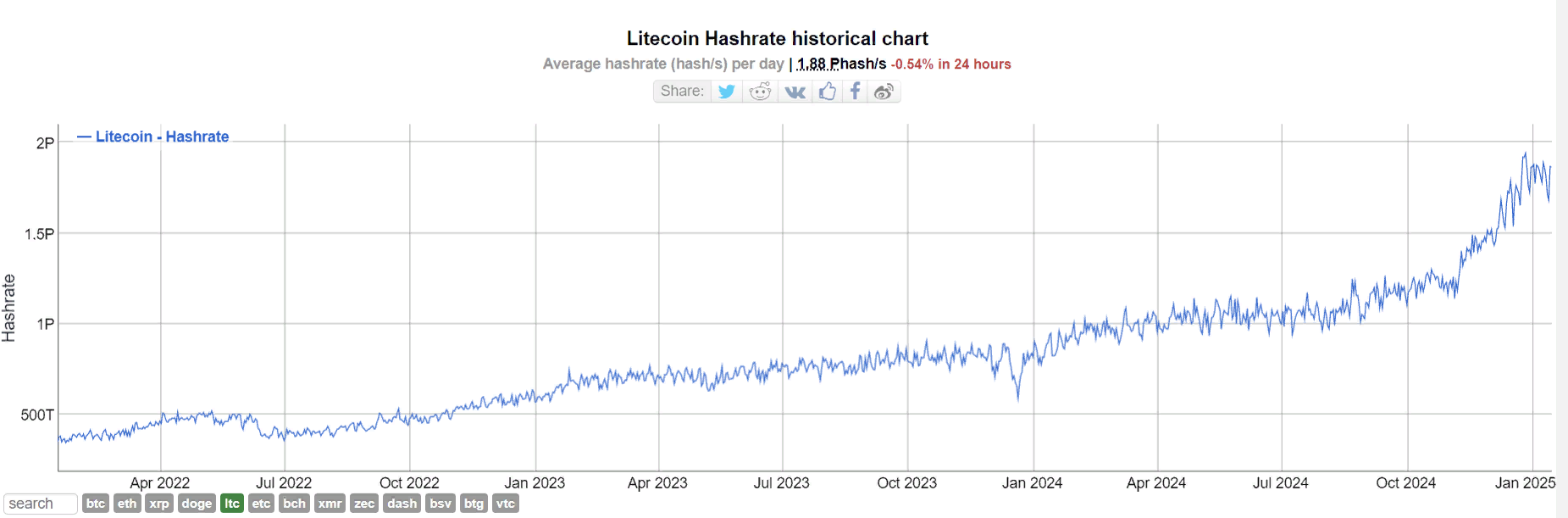 Интерес к Litecoin-фьючерсам вырос до максимума с середины декабря