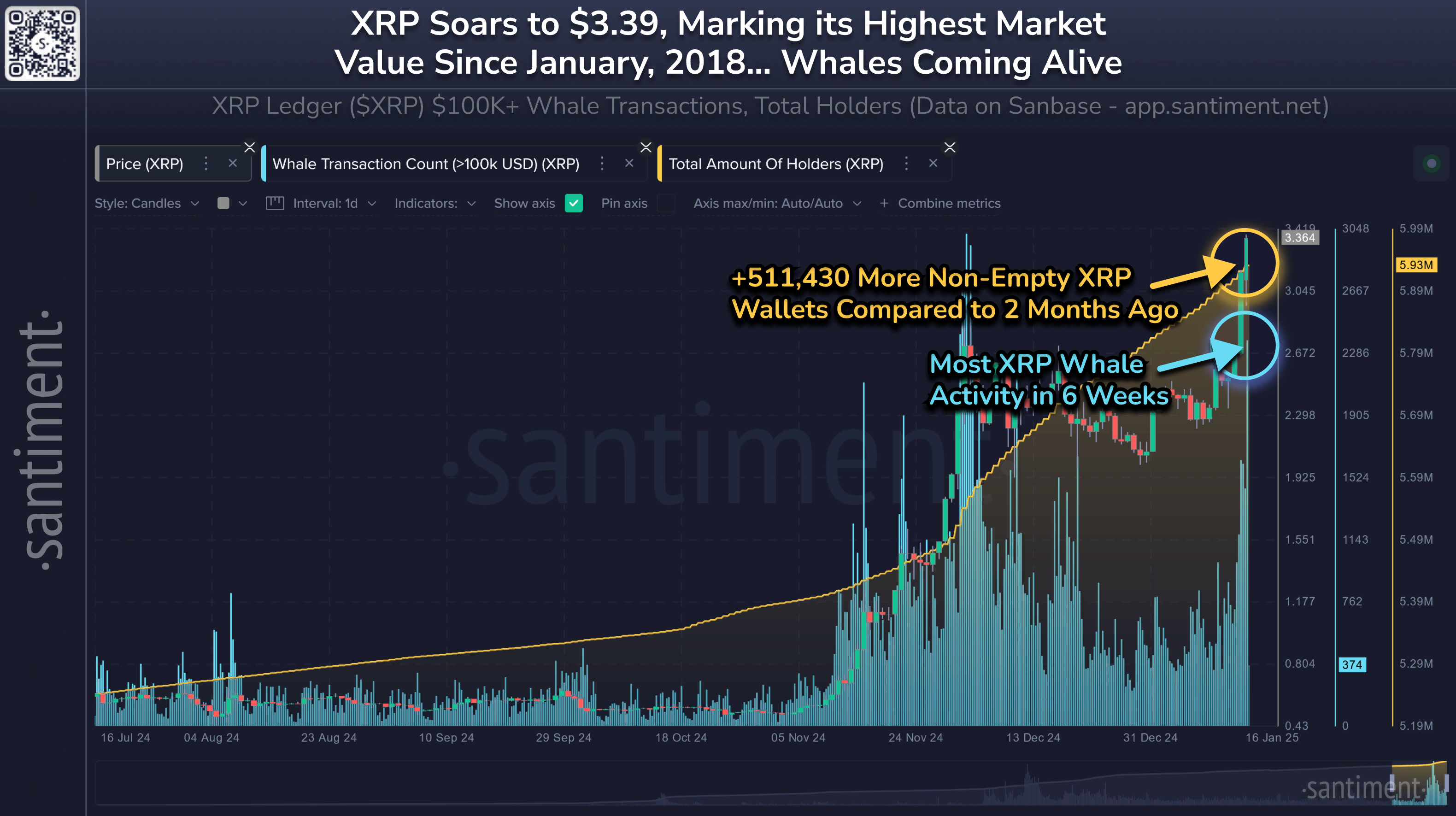 XRP вырос до максимума с 2018 года