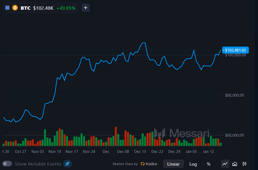 График курса биткоина с отметкой $102 000