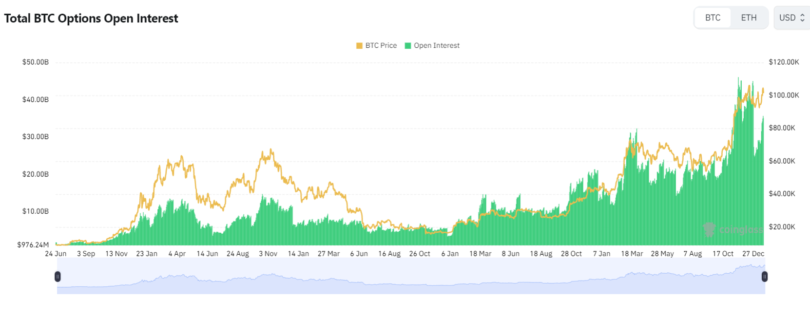 Хедж-фонды ожидают взлета биткоина до $140 000