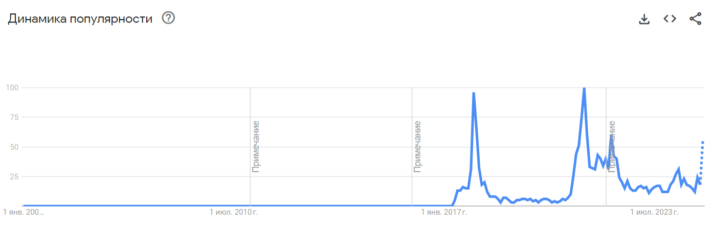 График роста поисковых запросов по криптовалюте.
