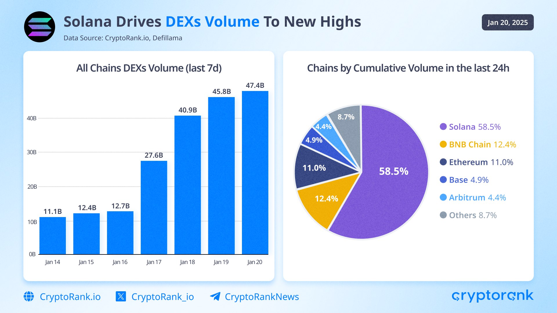 График роста DEX-торгов на Solana