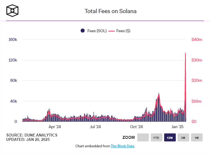 Solana возглавил рейтинг блокчейнов по объему DEX-торгов