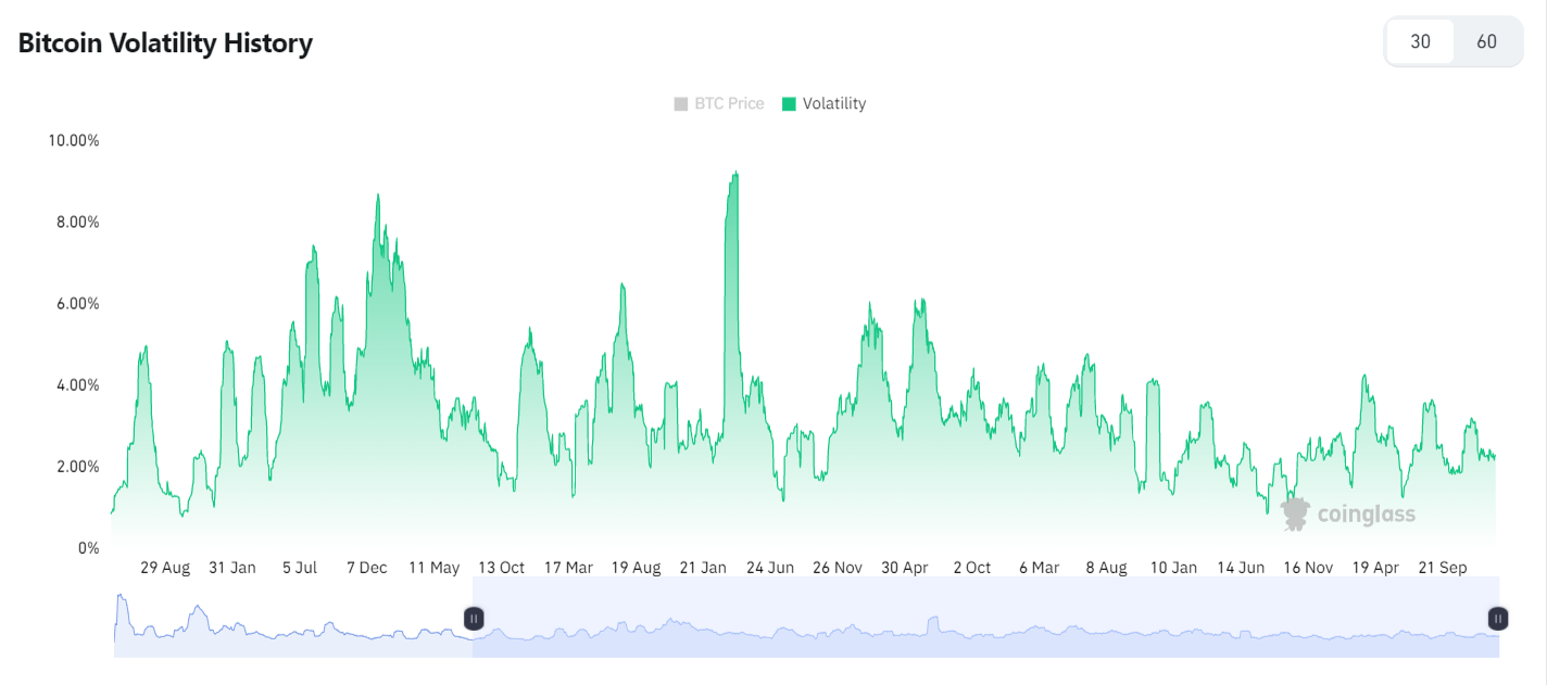 График волатильности биткоина