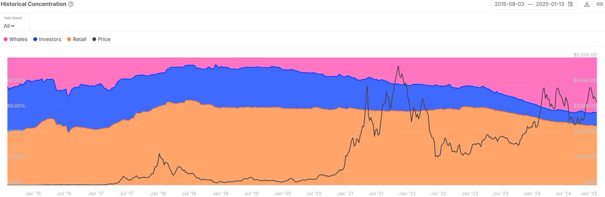 График курса Ethereum и анализ доли китов в обороте ETH