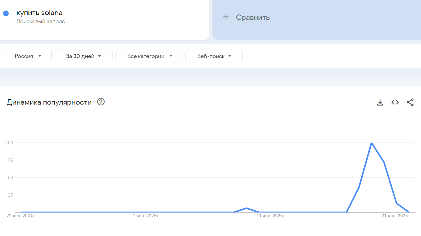 График роста курса Solana