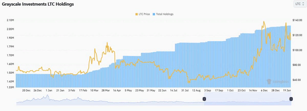 Grayscale за год приобрела более 560 000 LTC