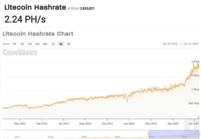 Grayscale за год приобрела более 560 000 LTC