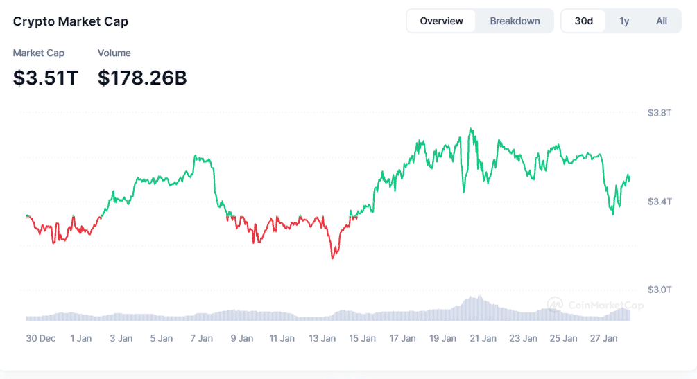 Усиление адресной активности поспособствовало укреплению BTC