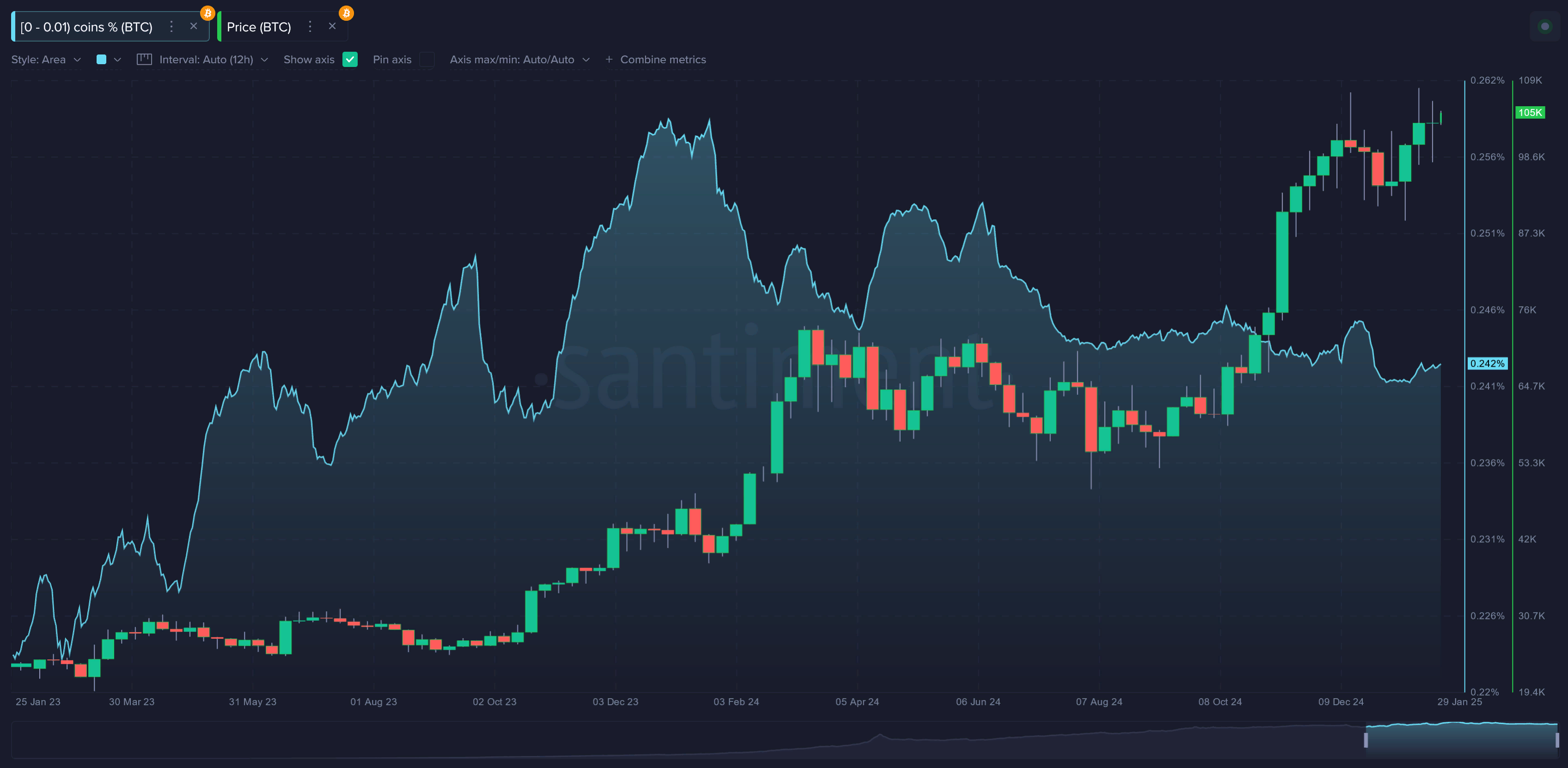 График распределения BTC среди инвесторов