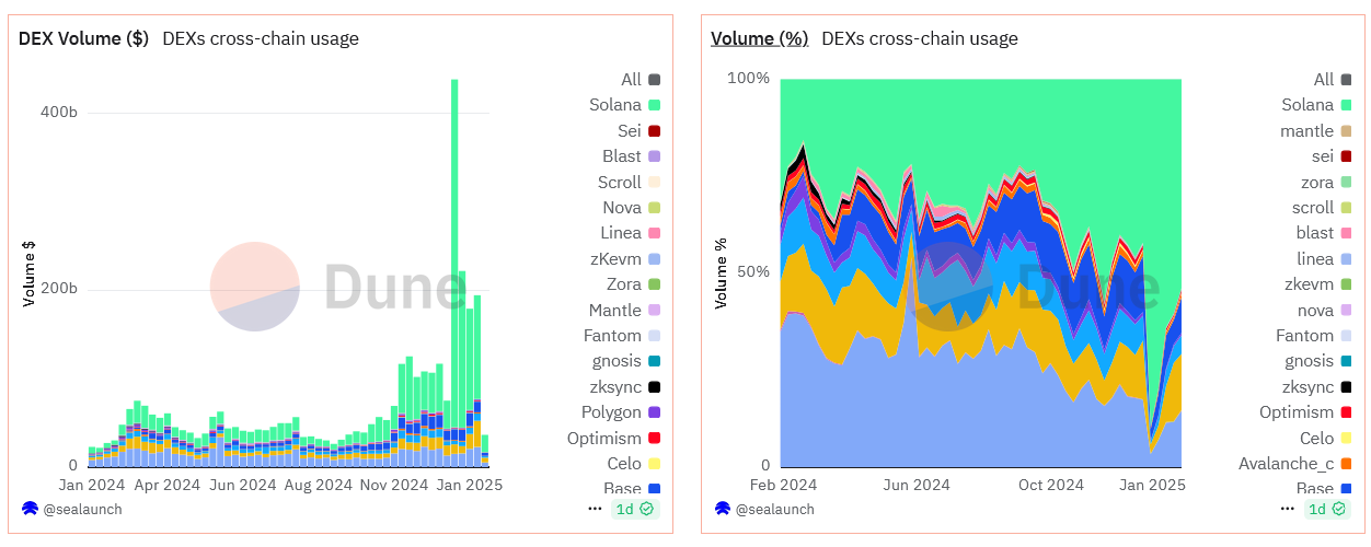 рафик объемов торгов Solana и Ethereum на DEX