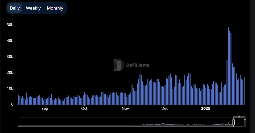 Сеть Solana обошла Ethereum по объему DEX-торгов