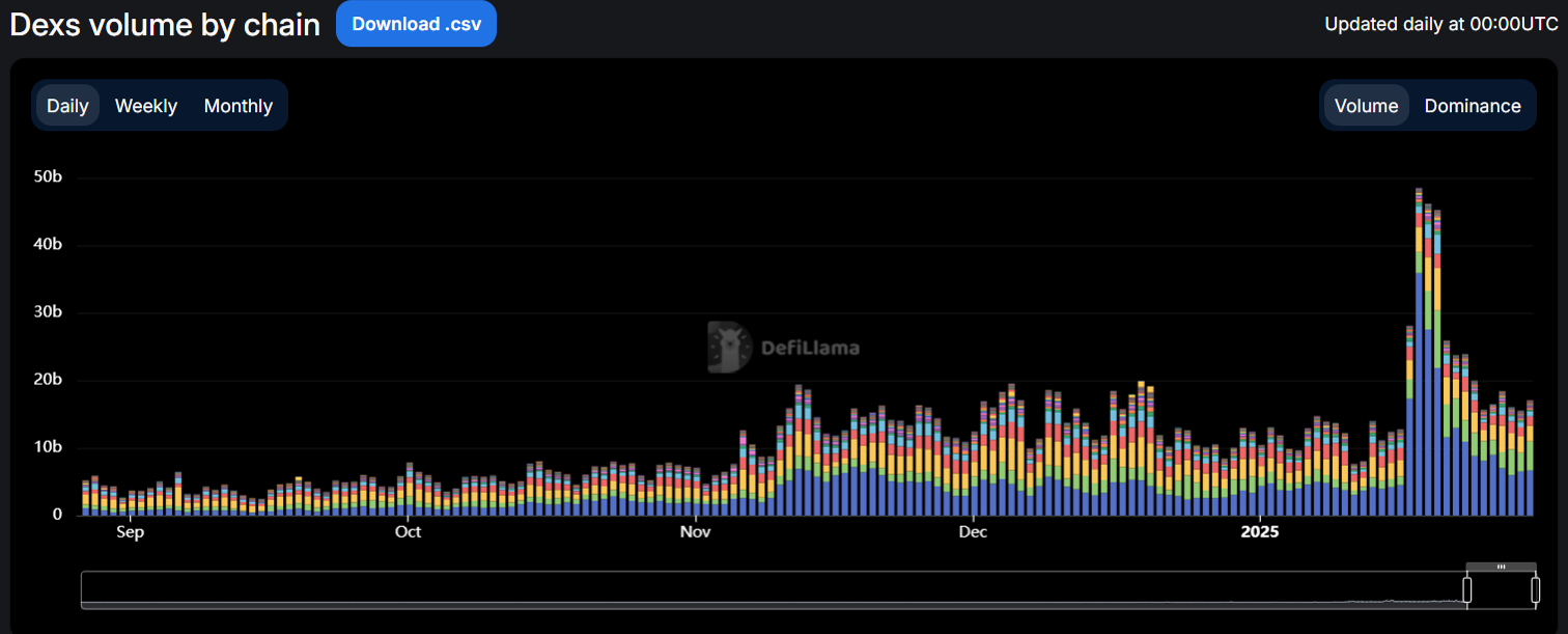 Сеть Solana обошла Ethereum по объему DEX-торгов