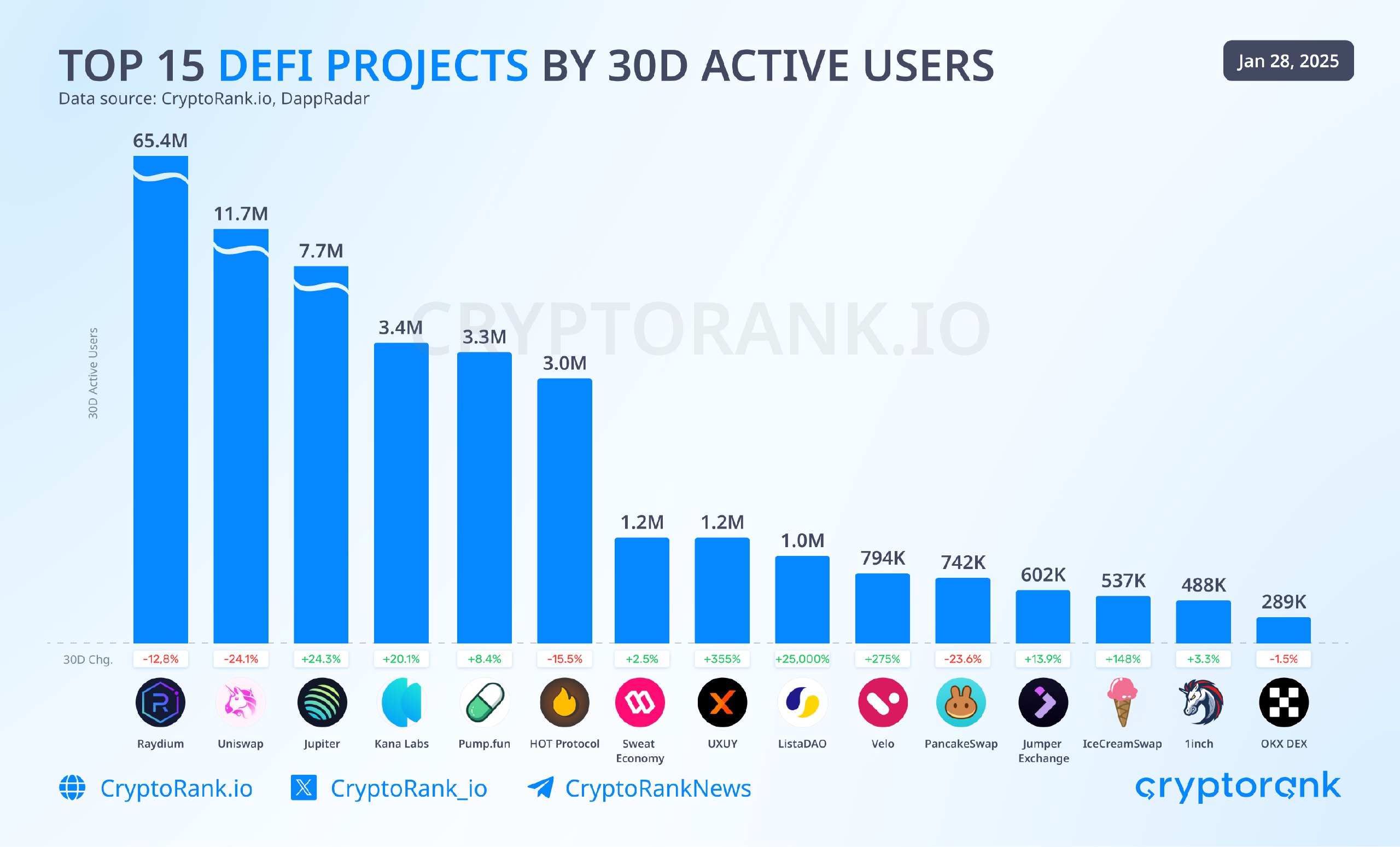 Сеть Solana обошла Ethereum по объему DEX-торгов