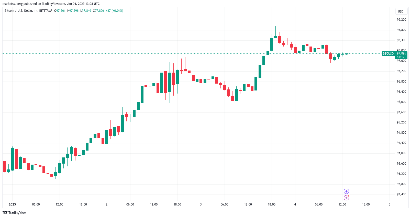 График роста Биткоина