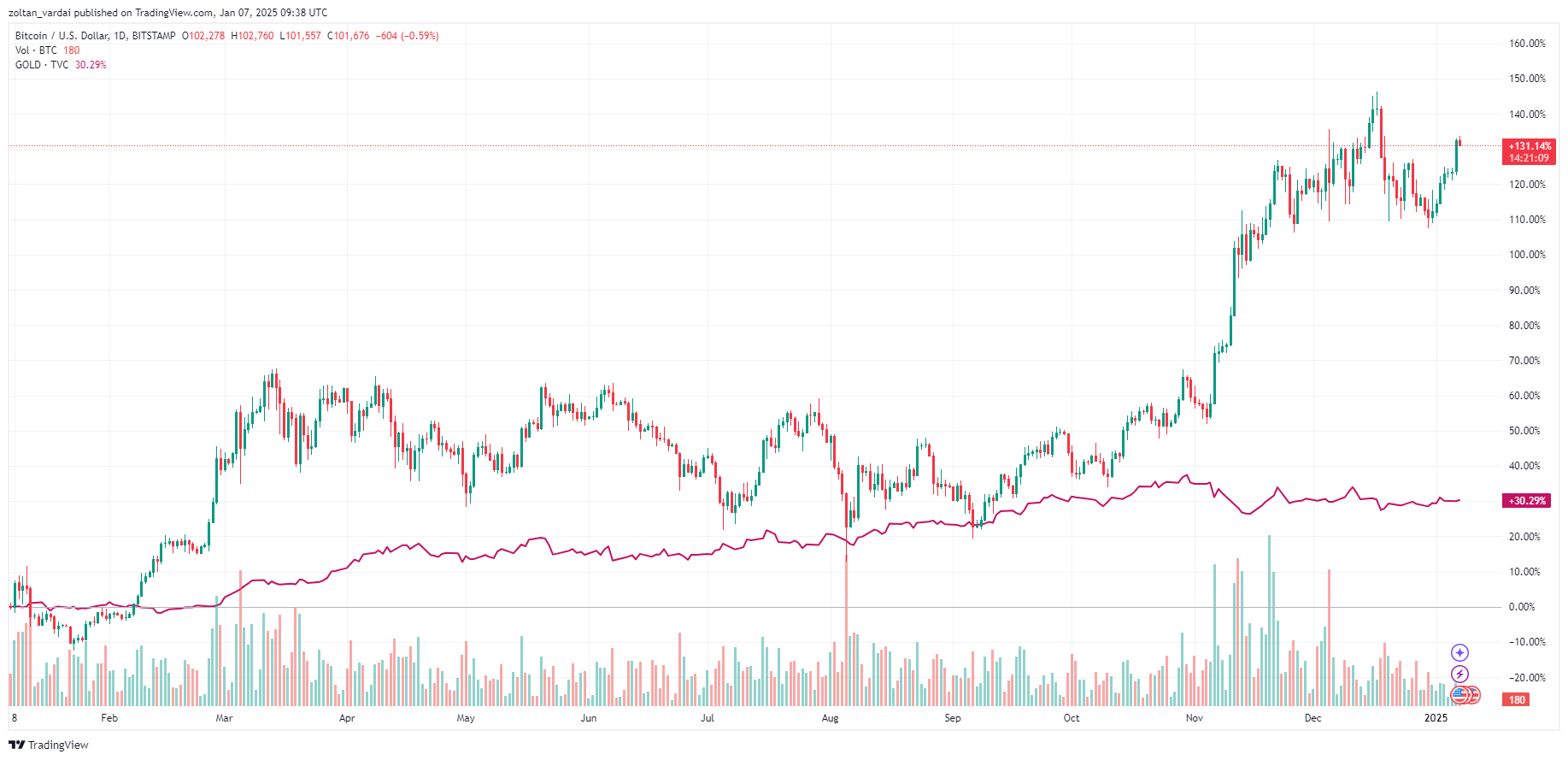 Fidelity: переход на биткоин создаст условия для роста крипторынка в 2025 году