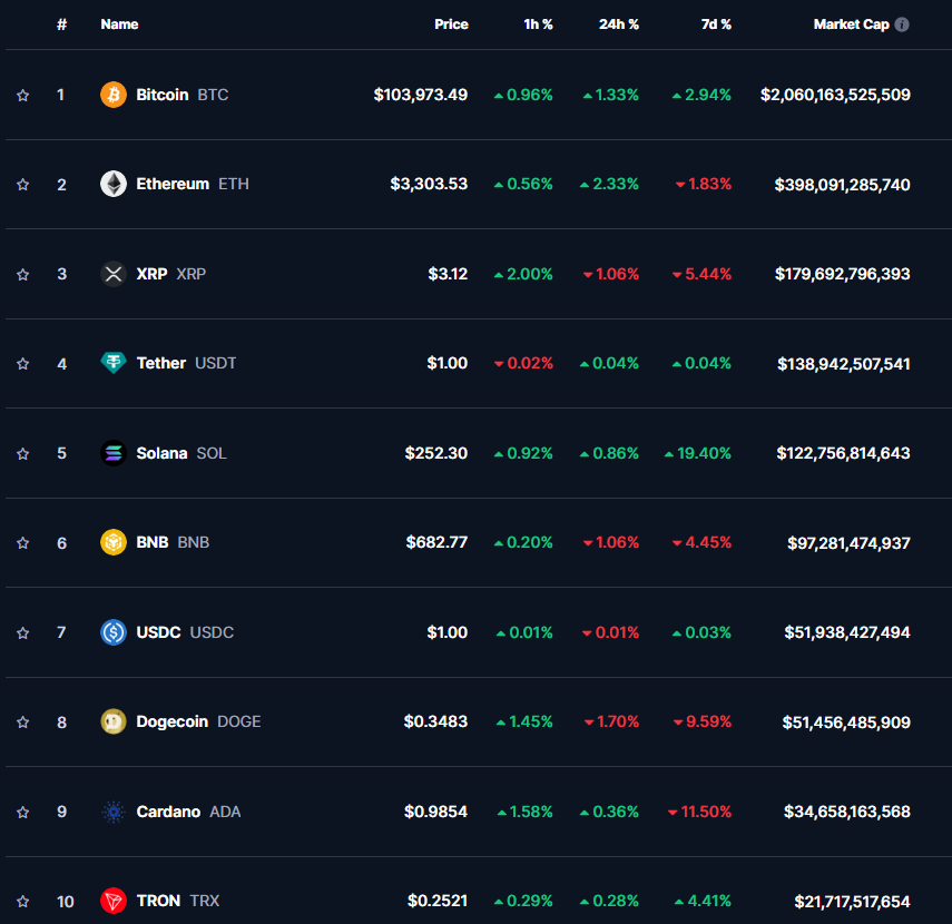 ТОП-10 криптовалют на 24.01.2025 – биткоин, эфир, XRP, Solana, BNB и другие.