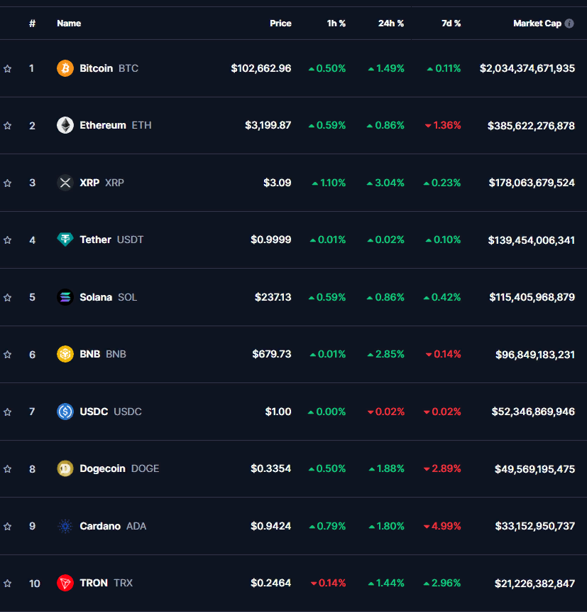 ТОП-10 криптовалют по данным CoinMarketCap на 28.01.2025