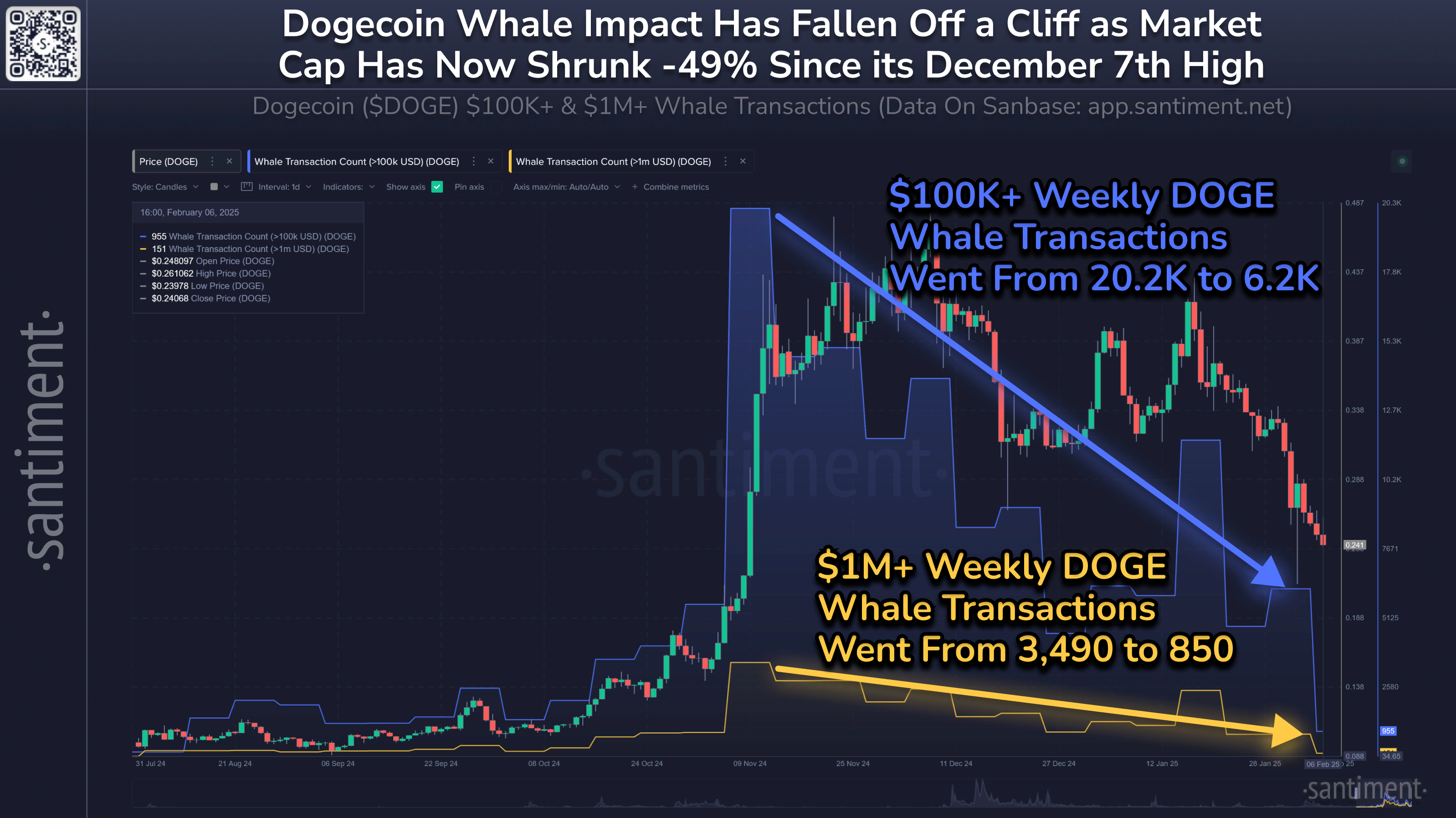 График падения стоимости Dogecoin на фоне снижения китовой активности.