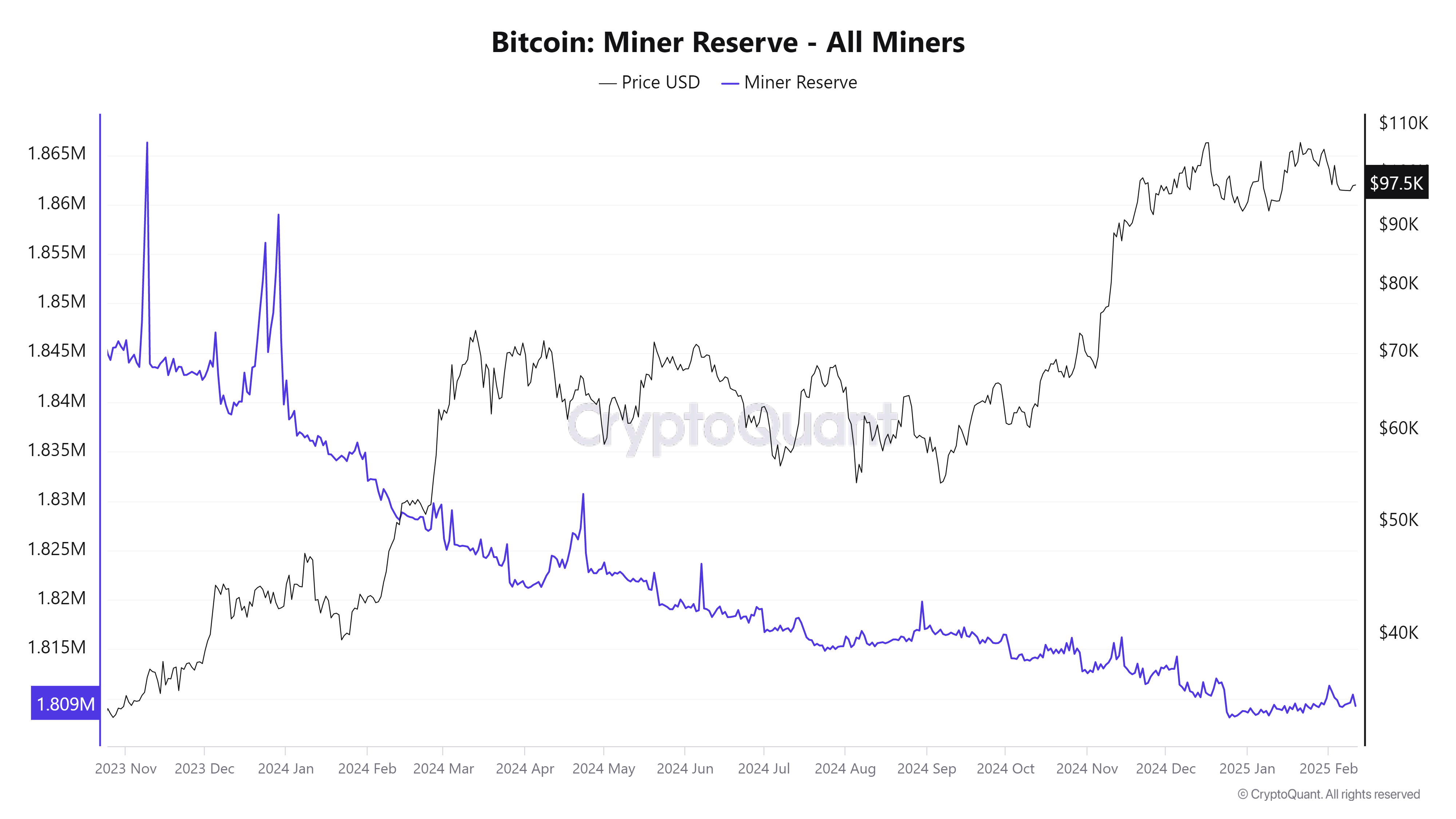 Капитуляция майнеров ускорила достижение дна биткоина